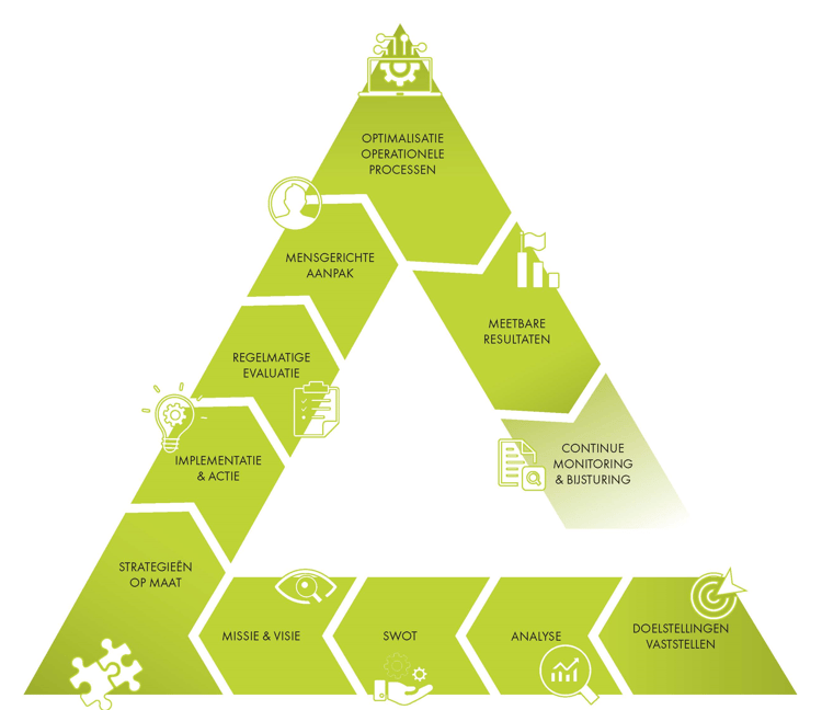 Structuur Optimalisatie Model Structuur Optimalisatie Model